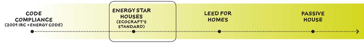 Home Construction Efficiency Chart